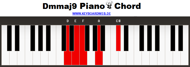 Dmmaj9 Piano Chord 4
