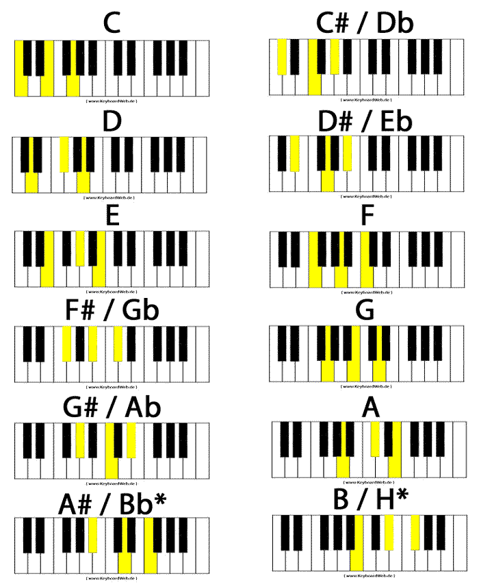 Dur Major Piano Keyboard Klavier Chords - www.KeyboarWeb.de