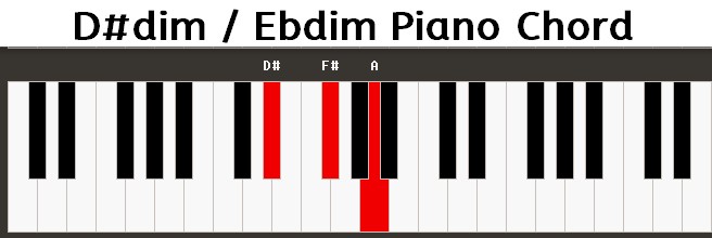 dim Piano Chord
