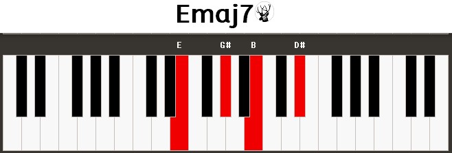 Emaj7 Piano Chord