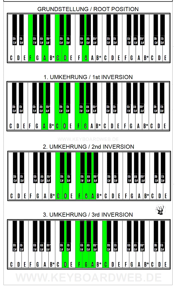 F6add9 Piano Chord