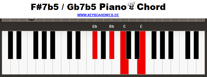 Fis7b5 Piano Chord