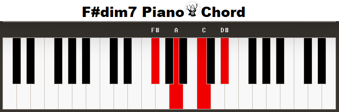 F#dim7 Piano Chord