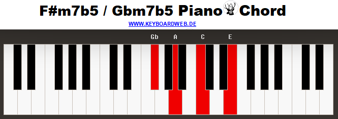 Fism7b5 Piano Chord