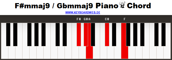 Fismmaj9 Piano Chord
