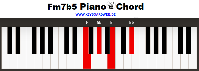 Fm7-5 Piano Chord Fm7b5