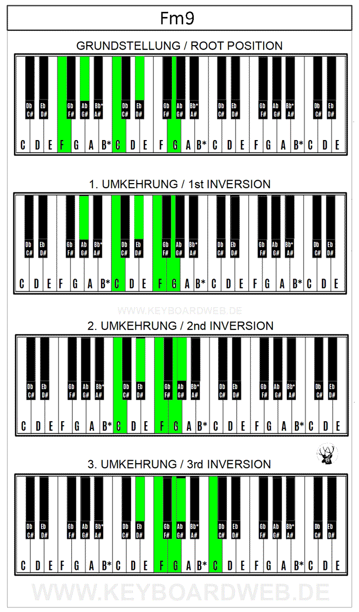Fm9 Piano Chord Keyboard.de