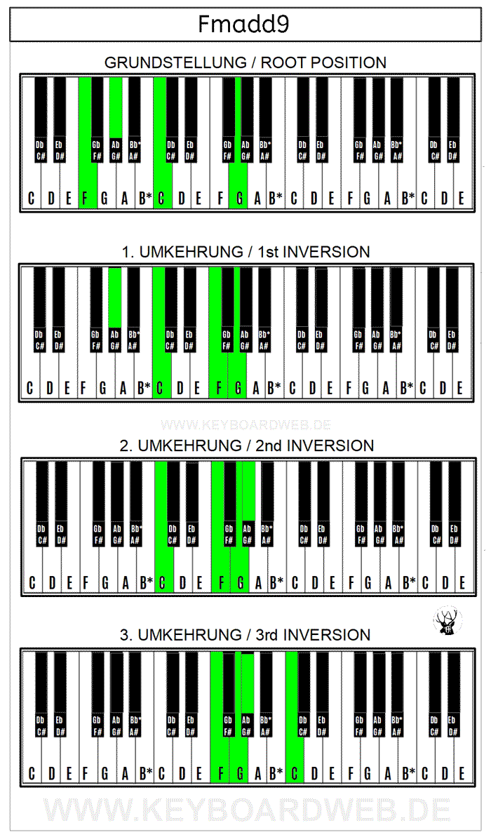 Fmadd9 Piano Keyboard Klavier Chord Akkord