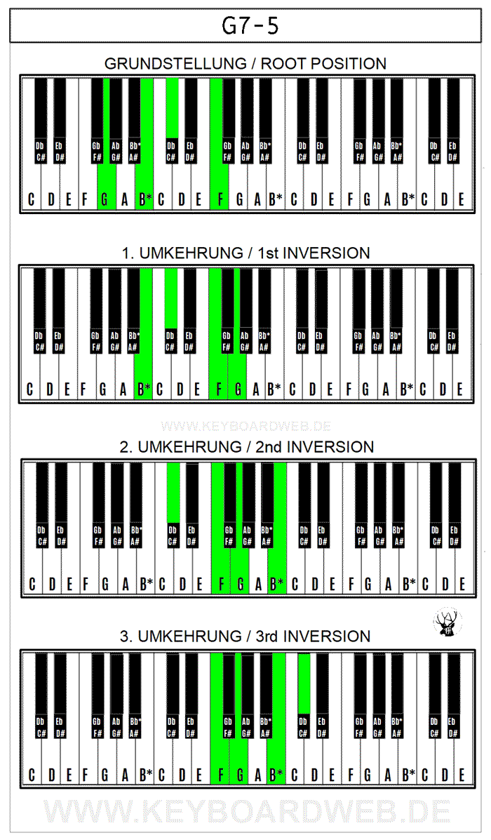 G7-5 / G7b5 Piano Keyboard Klavier Chord Akkord