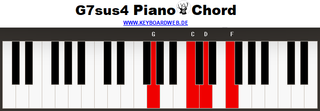 G7sus4 Piano Chord 1