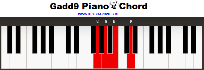 Gadd9 Piano Chord 2