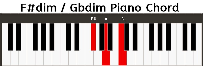 F#dim Piano Chord