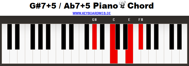 G#7+5 / Ab7+5 Piano Chord