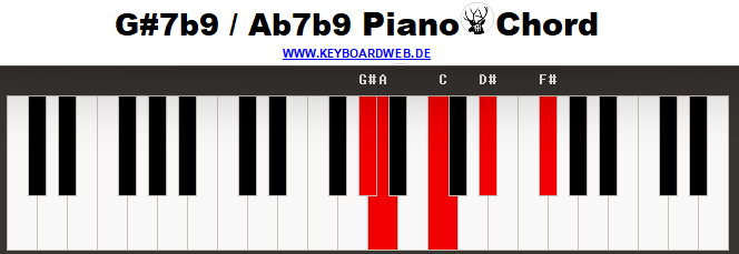 Gis7b9 Piano Chord
