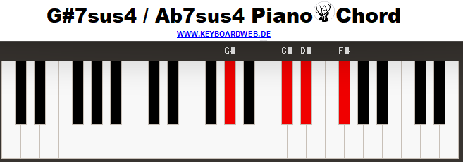 Gis7sus4 Piano Chord