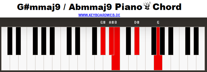 Gismmaj9 Piano Chord