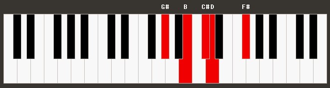 Hm6add9 Piano Chord